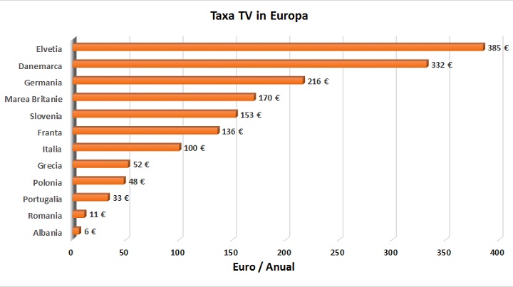 Grafic taxa tv